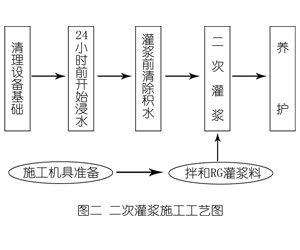 北川灌浆料施工工艺—文字完整版